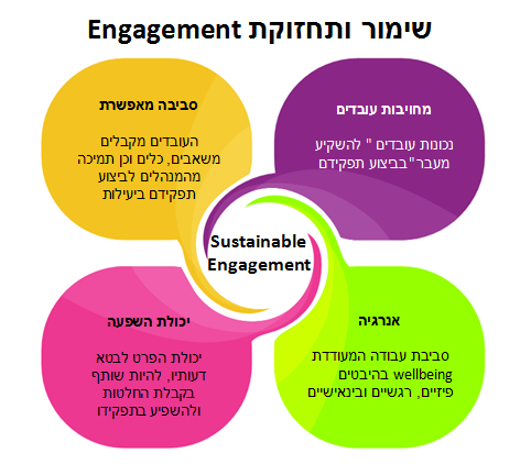 מודל שימור ותחזוקת engagement